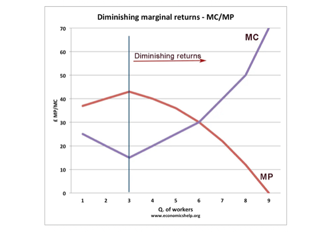 <ul><li><p><span>In this example, after 3 workers, diminishing returns sets in.</span></p></li><li><p><span>After employing 4 workers or more – the marginal product (MP) of the worker declines and the marginal cost (MC) starts to rise.</span></p></li></ul>