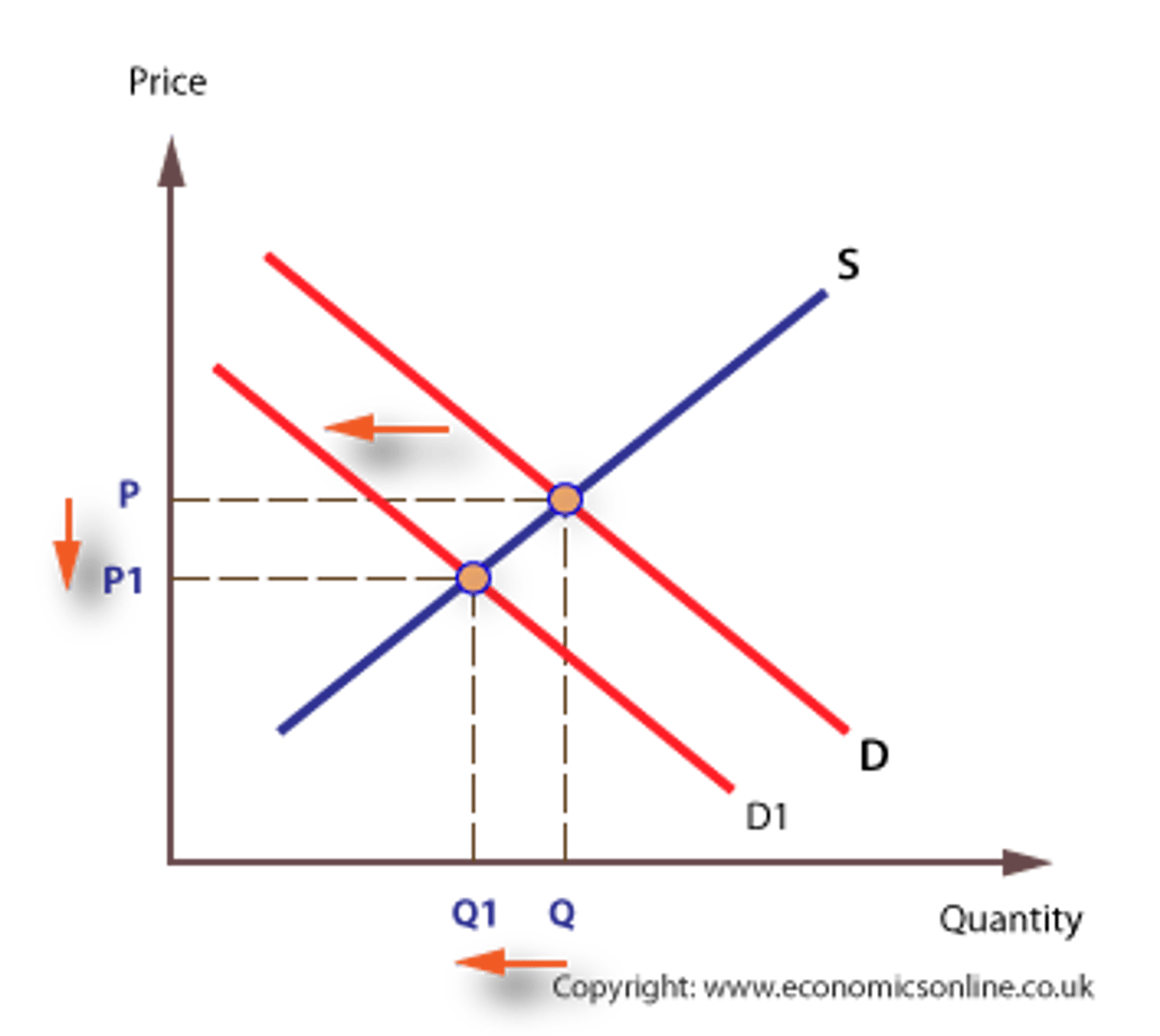 <p>A decrease in demand shifts the demand curve to the left and reduces price and decreases the quantity supplied.</p>