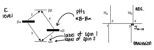 <p>Para-Hydrogen Induced Polarisation, para hydrogen can be used to enhance an NMR signal.</p><ul><li><p>The spin state of the hydrogen atoms is preserved, giving a nonequilibrium spin population in the product.</p></li><li><p>There are two pairs of signals, the emission signals point up and the absorption signals point down.</p></li><li><p>Must break the symmetry of the hydrogens or the enhanced signals will cancel out.</p></li></ul><p></p>