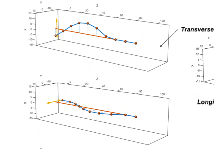 <p>Perturbations in X or Y axis result in oscillations in perpendicular direction (Z)- hence transverse waves are shear waves</p><p></p>