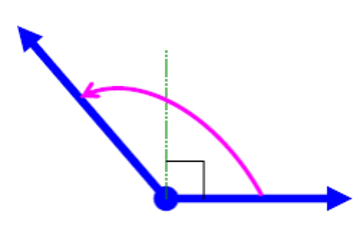 <p>An angle that measures more than 90 degrees but less than 180 degrees</p>