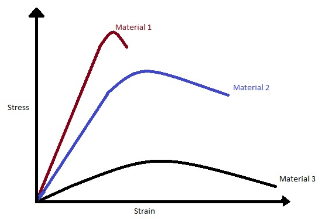 <p>Which material has the highest toughness?</p>