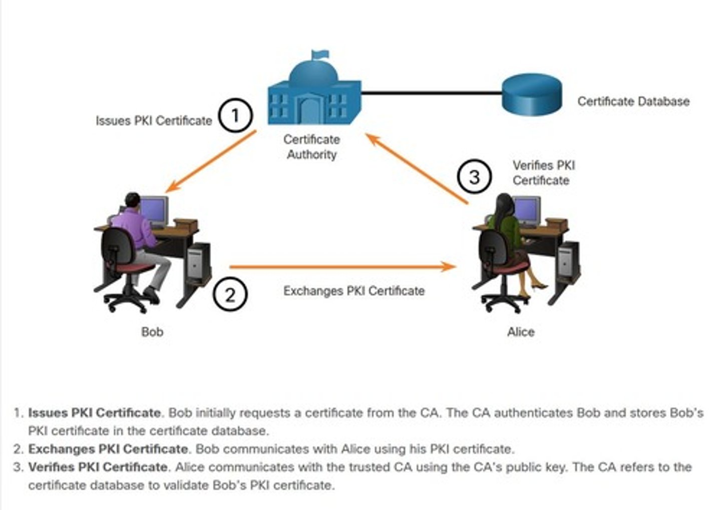 <p>Signed document equates to a physical signature; Prevents denial of signing a document.</p>