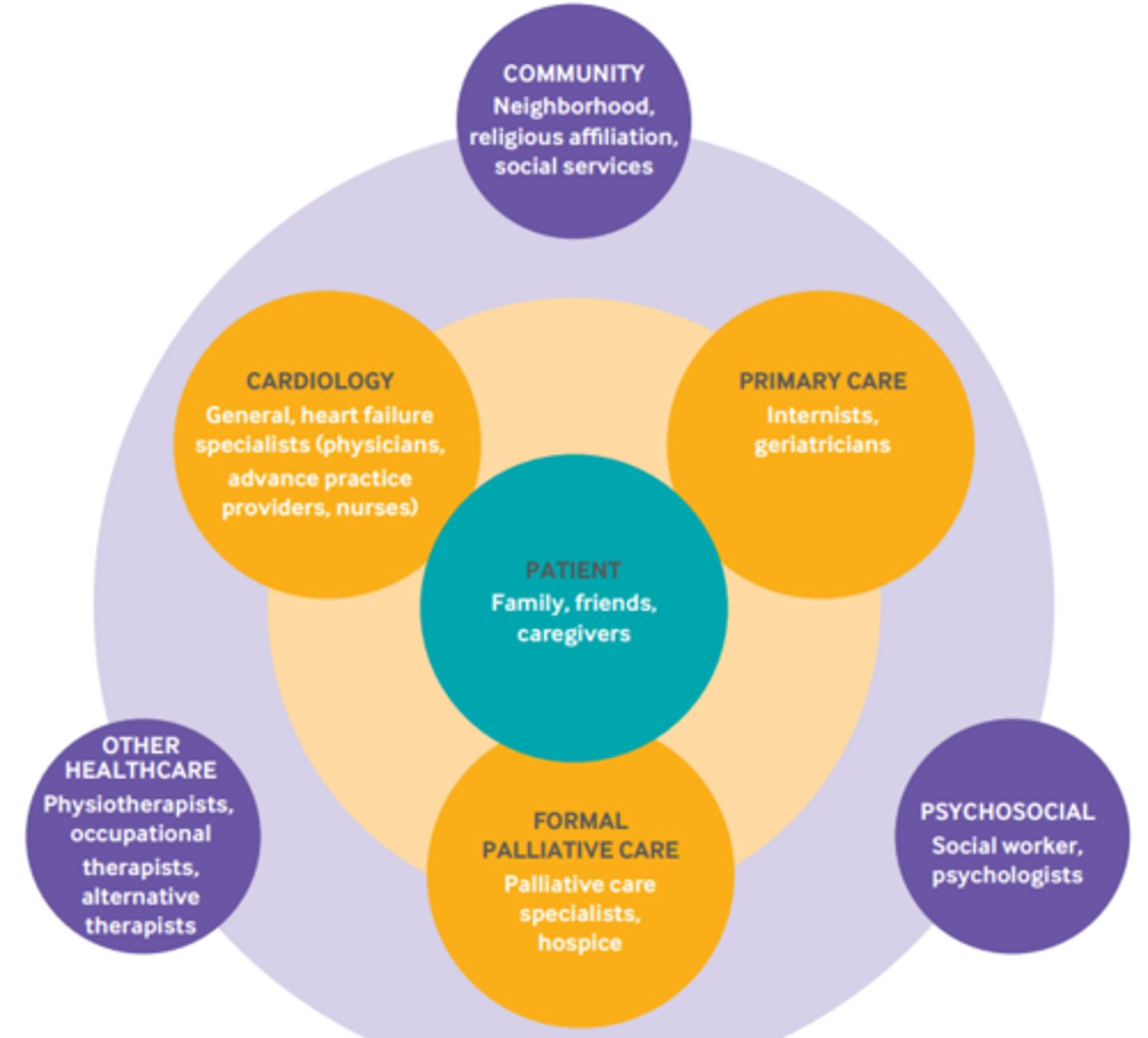 <p>- Access to formally trained palliative care providers may be limited; therefore, other members of the patient's care team, including primary care providers and cardiologists, should be familiar with available palliative resources and treatment options</p><p>- In the early phase of the disease, a general practitioner or cardiology provider can lead the team with formal palliative care consultation only as needed</p><p>- In end stage heart failure or at the time of major medical decisions (such as con‑ sideration of LVAD implantation), trained palliative care providers may take on a more central role in coordinating care</p><p>- Effective collaborations involving a heart failure nurse or case manager who liaises between the two teams</p><p>- Creating incentives for skills training in palliative care principles, such as offering continuing medical education credits, regardless of specialty, can also help bridge the gap</p>