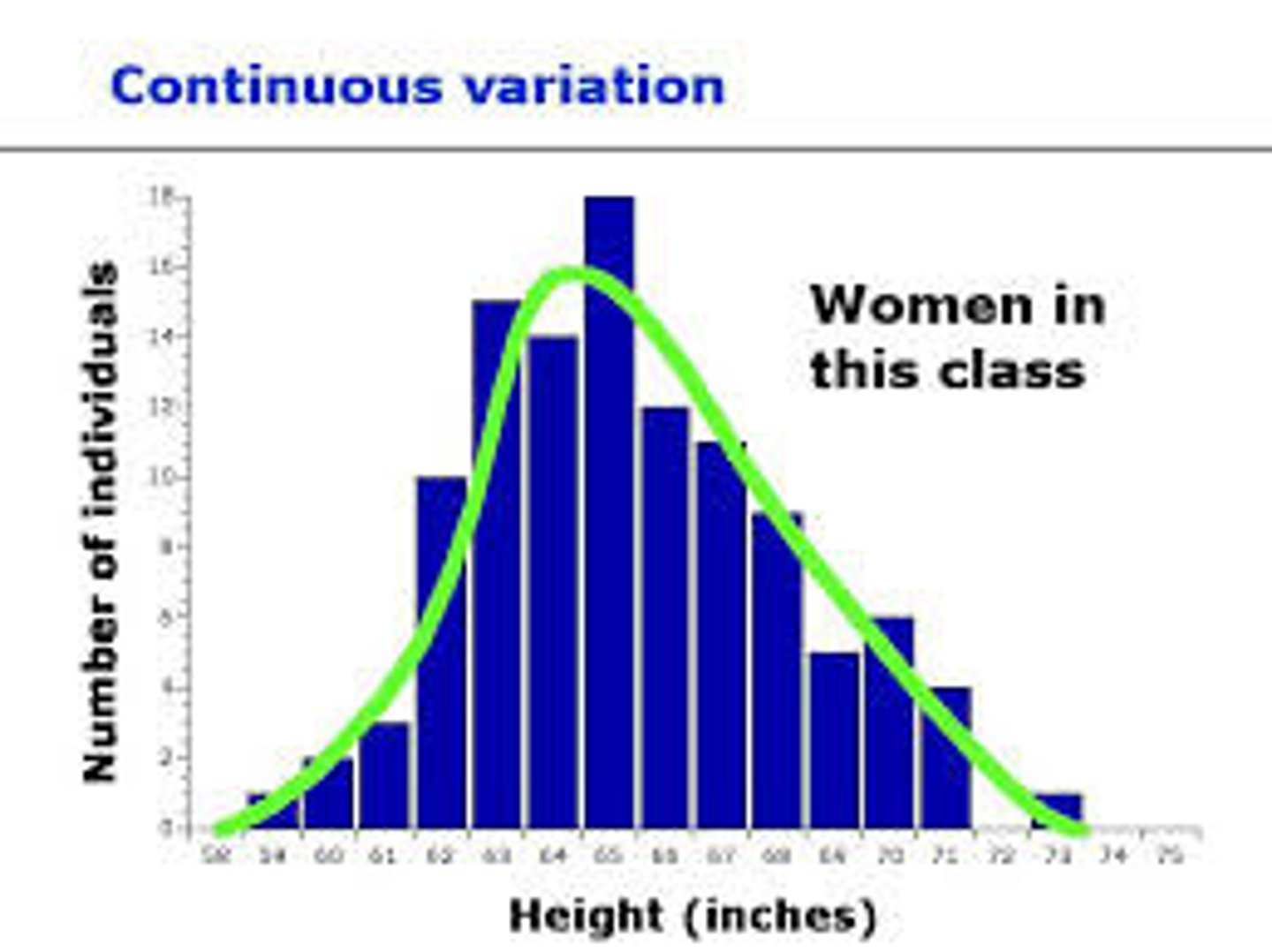 <p>Variation where there are two extremes and all possible intermediate forms. Determined by many genes (polygenic) and influenced by the environment.</p>