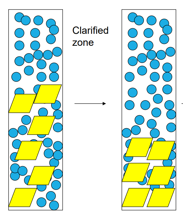<p>-the upper portion of the suspension where solid particles have settled, leaving behind a clearer or less turbid liquid. This zone forms during the process of <span><strong>sedimentation</strong></span> or <span><strong>settling</strong></span>, where denser solid particles gradually move to the bottom under the influence of gravity, while the liquid above becomes progressively clearer.</p>