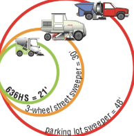 <p>measure of how tight a circle can be driven by a vehicle</p><ul><li><p>pertains to front wheels only&nbsp;</p></li><li><p>smaller case= smaller turning diameter</p></li></ul><p>formula for calculating= (B²/A) +A&nbsp;</p><ul><li><p>B= distance between two points (x and x’) on turn circle&nbsp;</p></li><li><p>A= distance between outer margin and a mid point, between x and x’&nbsp;</p></li></ul><p> </p>