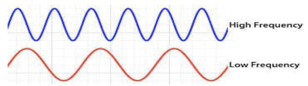 <ul><li><p>long waves</p></li><li><p>low energy (Grenz rays)</p></li></ul><p></p>