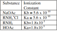 <p>Assume the standardized aqueous solutions of each of these are available. A buffer with desired pH is 5.0 would be conventionally prepared  by appropriate mixtures of </p>