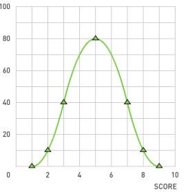 <p>For use with data from an interval or ratio scale (continious data)<br></p><p>It indicates that you are not connecting a series of dots (real frequencies) but are showing the relative change that occurs from one score to the next</p>
