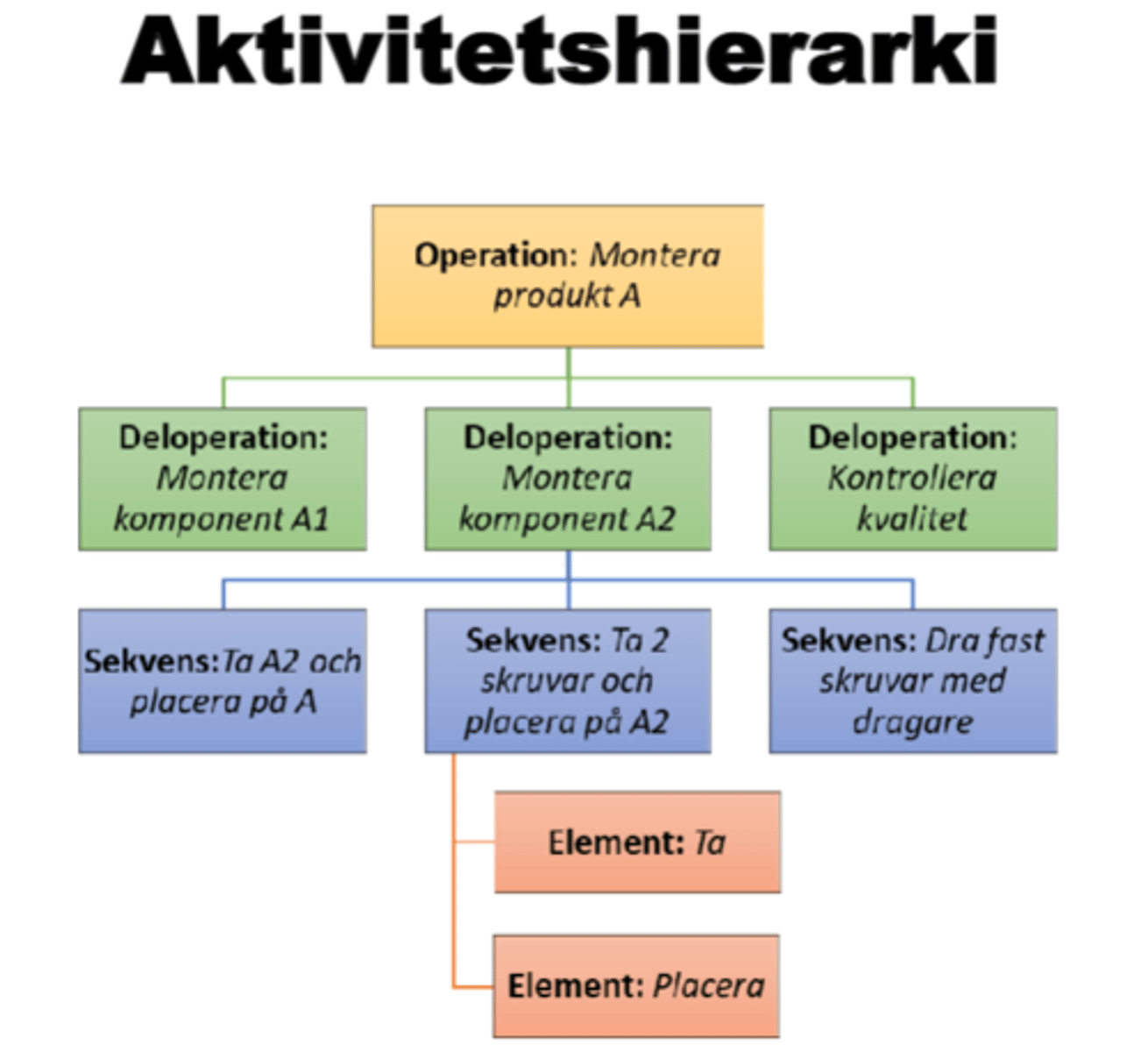 <p>En operation delas upp i deloperationer som i sin tur delas upp i sekvenser och sedan element.</p>