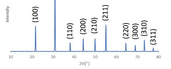 <p>What affects the peak intensities in x ray diffraction and why</p>