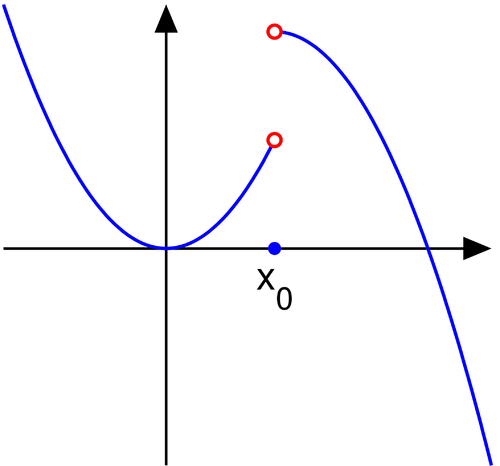 <p>$$\lim_{x\rightarrow a^{-}}f\left(x\right)\ne\lim_{x\rightarrow a^{+}}f\left(x\right)$$ </p>