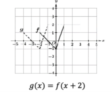 <p>horizontal translation of -h units</p>