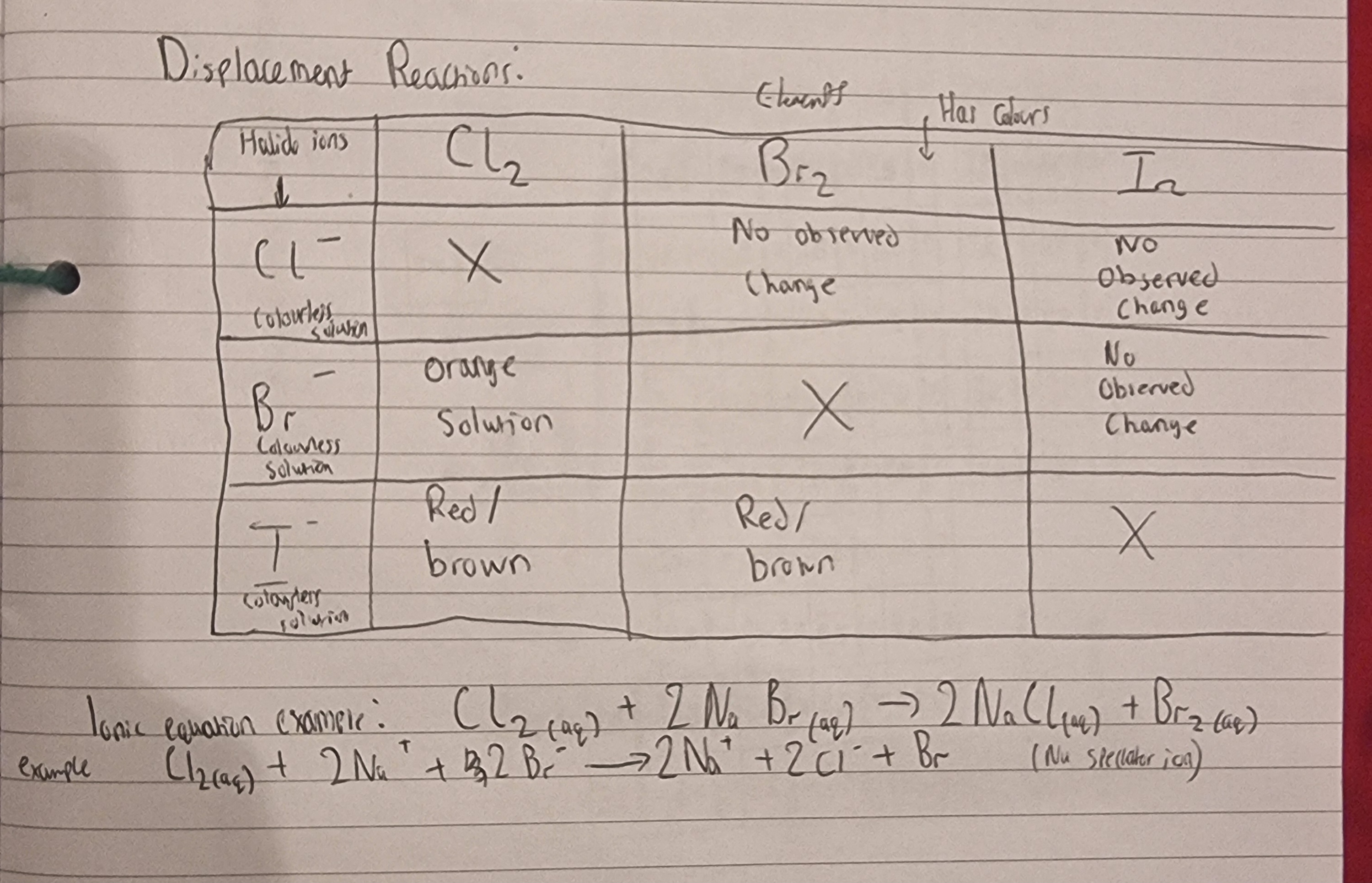 <ol><li><p>It increases because the atoms have more electrons and so have stronger van der waal’s forces.</p></li><li><p class="has-focus">It decreases because the atoms get larger since there are more shells and this increases the distance from the outer electrons to the atomic nucleus. The larger distance makes attractions weaker which reduces electronegativity.</p></li><li><p class="has-focus">Bromine's Role: Bromine itself is orange, but the reaction's product, iodine, dominates the observed color because it's the new substance being formed. The color of the bromine is masked by the more intense color of the iodine.</p></li></ol><p></p>