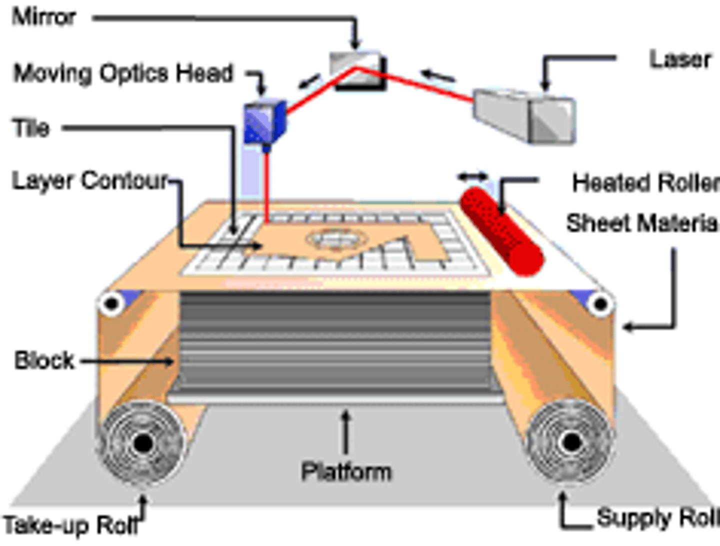 <p>utilises adhesive coated paper, plastic, metal or thin pieces of wood and laminates as a 3D printing medium --&gt; sheets of materials are glued together, layer by layer and cut into using a knife/laser cutting --&gt; needs minimal finishing but need support</p>