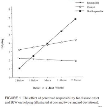 <ul><li><p>responsibility for misfortune</p></li></ul><p></p><ul><li><p>helping behaviour significantly increased when believe P not responsible for their illness</p></li><li><p>ppl w high belief in just world helped more only when patient believed to be not responsible for illness</p></li></ul><p></p>
