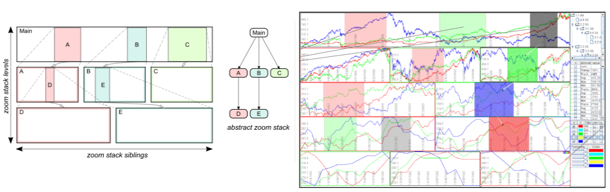 <p>An interaction technique where selecting regions creates stacked, magnified views without losing context - supporting multi-scale exploration.</p>