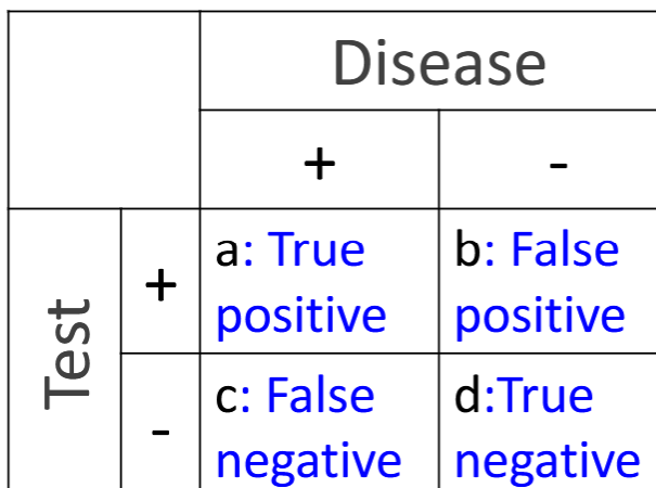 <p>true negative fraction, fraction of people without disease that the test calls normal</p><p>d/(b+d)</p>