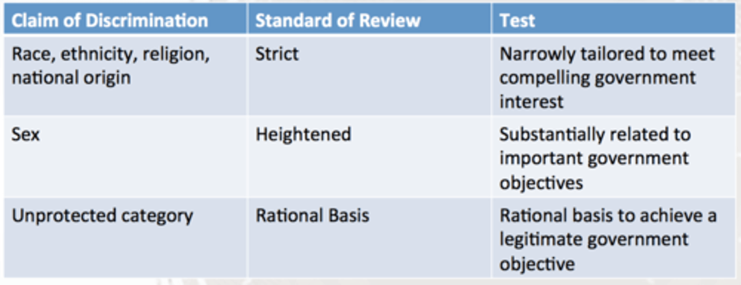 <p>(3) RATIONAL BASIS</p><p>- lowest level of judicial scrutiny</p><p>- holds that a law is constitutional if it is rationally related to a legitimate government interest</p><p>- law doesn't have to be the best way to achieve a goal; it just needs a plausible, non-arbitrary connection to a valid purpose, making it a very lenient test for the government to pass</p><p>- lenient standard: easiest test for the government to meet, and the burden is on the person challenging the law to prove it's irrational</p><p>- legitimate interest: government's reason for the law must be legitimate, such as public health or consumer protection</p><p>- law must be "rationally related" to that legitimate interest; reasonable.</p><p>- courts start with the assumption that the law is constitutional, and the challenger must overcome this presumption.</p><p>- this standard is applied to most laws that don't involve fundamental rights (like free speech) or suspect classifications (like race or gender), which are subject to stricter scrutiny</p>
