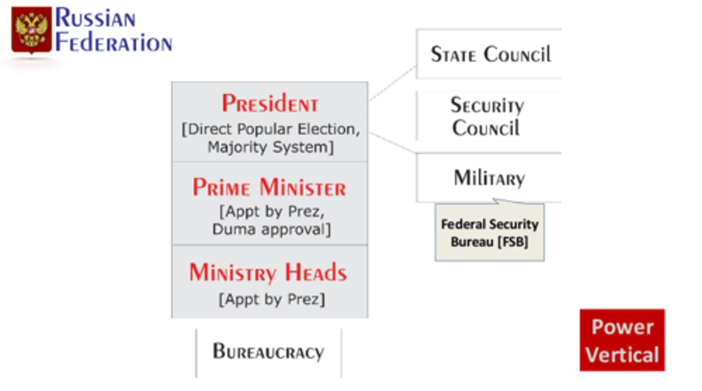 <p>Semi-presidential, term limits, dual executive, cabinet</p><p>-President: directly elected head of state, appointment/removal, veto, foreign policy chief, commander-in-chief</p><p>-Prime Minister: appointed/confirmed head of government, oversees bureaucracy/implementation of laws</p>