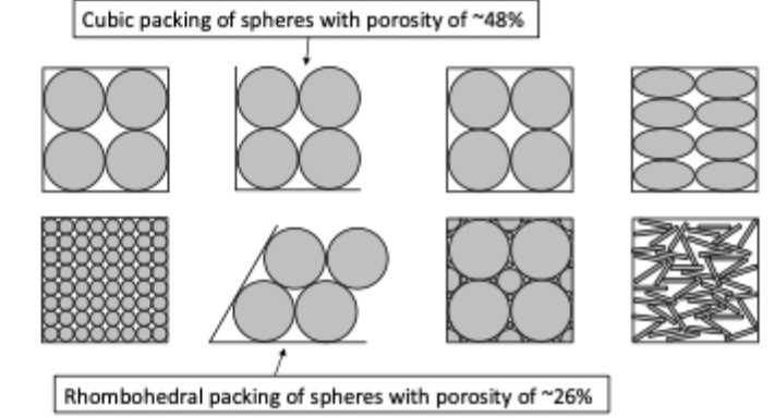 <p>cubic packing has porosity =0.48, rhombohedral packing = 0.26 </p>