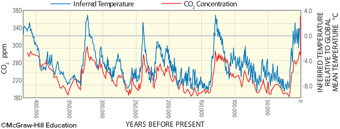 This plot of ice-core data shows measurements of CO2 content and interpretation of temperatures. These data show