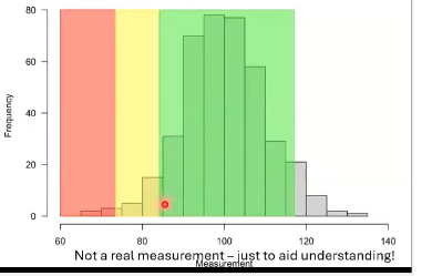 <p>what do the colours mean on comparisons to normative data</p>