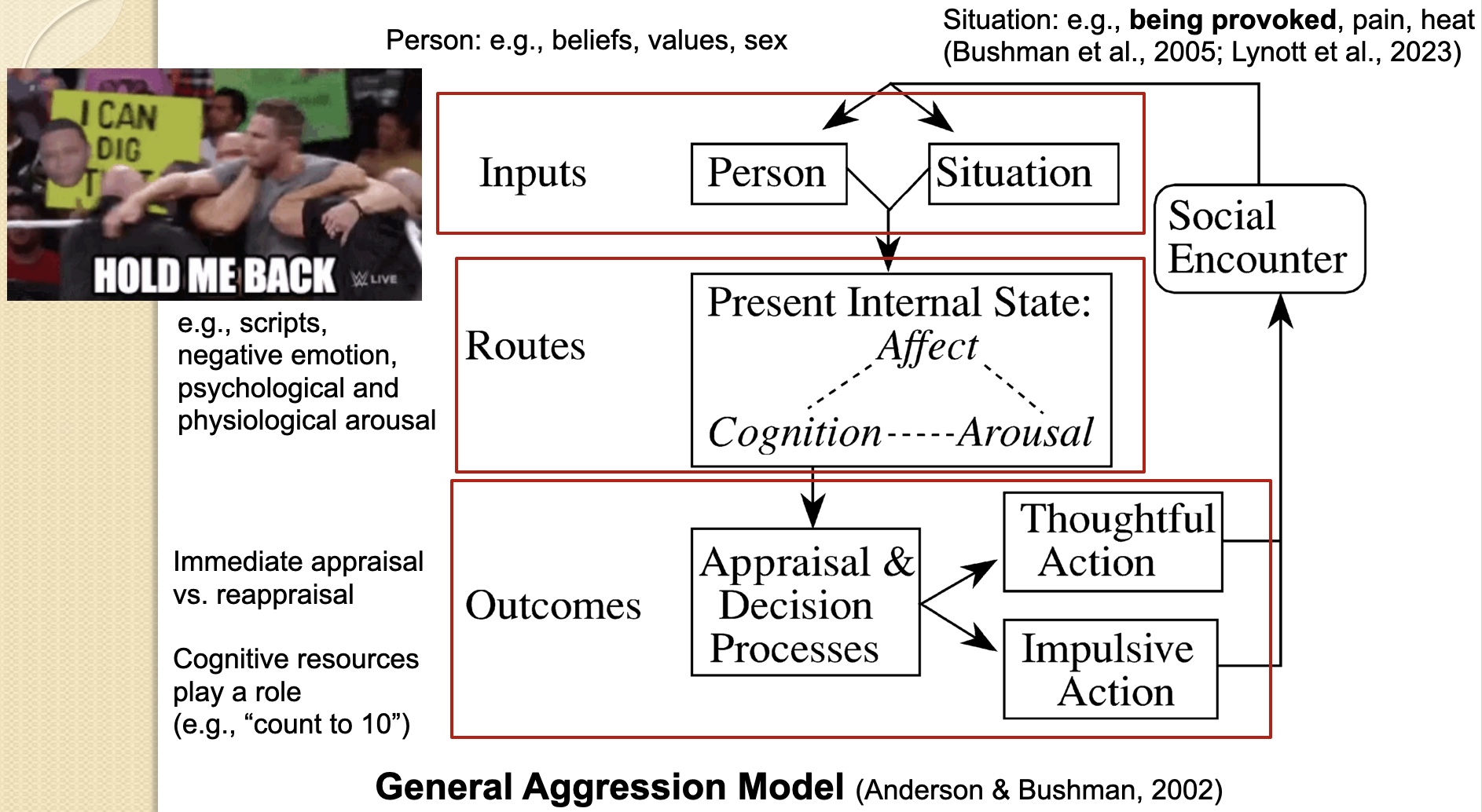 <p>It suggests that aggression is the result of both personal and situational factors that interact with an individual's internal states (such as thoughts, emotions, and arousal), which influence the likelihood of aggressive behavior in a given context.</p>