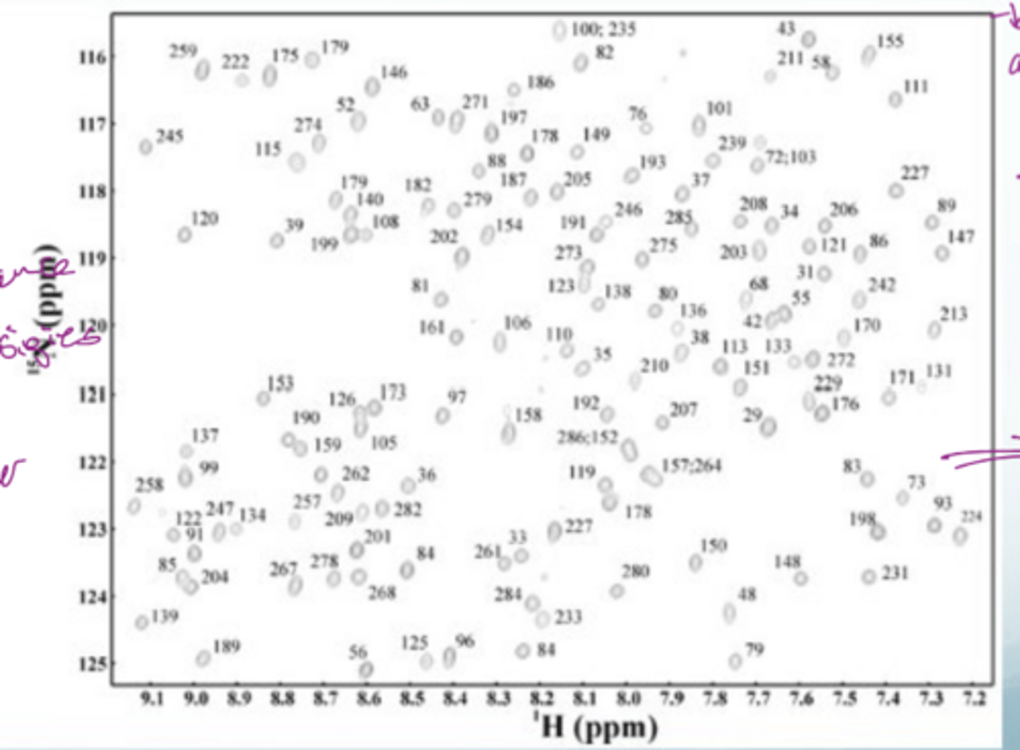<p>a broad spread across the whole spectrum with similar intensities is indicative of a folded protein</p>