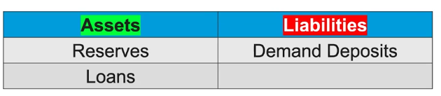 <p>They show the amounts of bank assets and bank liabilities each individual bank has, and both sides are equal to each other</p>