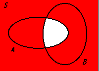 <p>The union of the complements of sets A and B, representing all elements that are not in both set A and set B. </p>