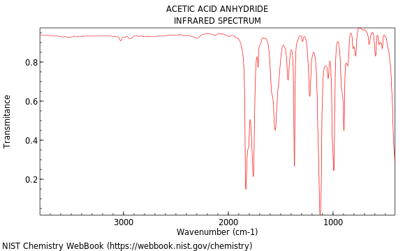 <p>The two carbonyl groups of an anhydride result in two carbonyl signals, one at 1820 <mark data-color="rgba(0, 0, 0, 0)" style="background-color: rgba(0, 0, 0, 0); color: inherit;">cm<sup>-1</sup></mark><span> and one at 1760 </span><mark data-color="rgba(0, 0, 0, 0)" style="background-color: rgba(0, 0, 0, 0); color: inherit;">cm<sup>-1</sup></mark><span>.</span></p><ul><li><p>Will also demonstrate C-H bond stretch signals just below 3000 <mark data-color="rgba(0, 0, 0, 0)" style="background-color: rgba(0, 0, 0, 0); color: inherit;">cm<sup>-1</sup></mark><span> (not shown in image). </span></p></li></ul><p></p>