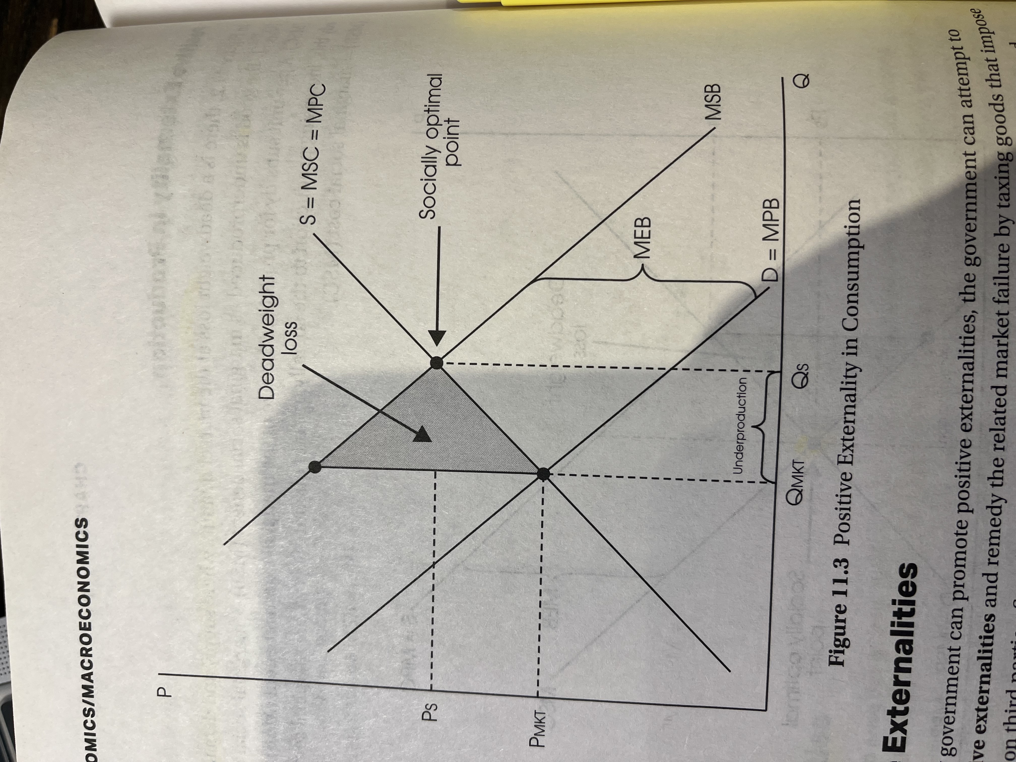 <ul><li><p>msb and mob downturned </p></li><li><p>supply / msc upturned </p></li><li><p>socially optimal point is the further most intersection of msb and msc </p></li><li><p>deadweight loss at top and pointing to socially optimal </p></li></ul>