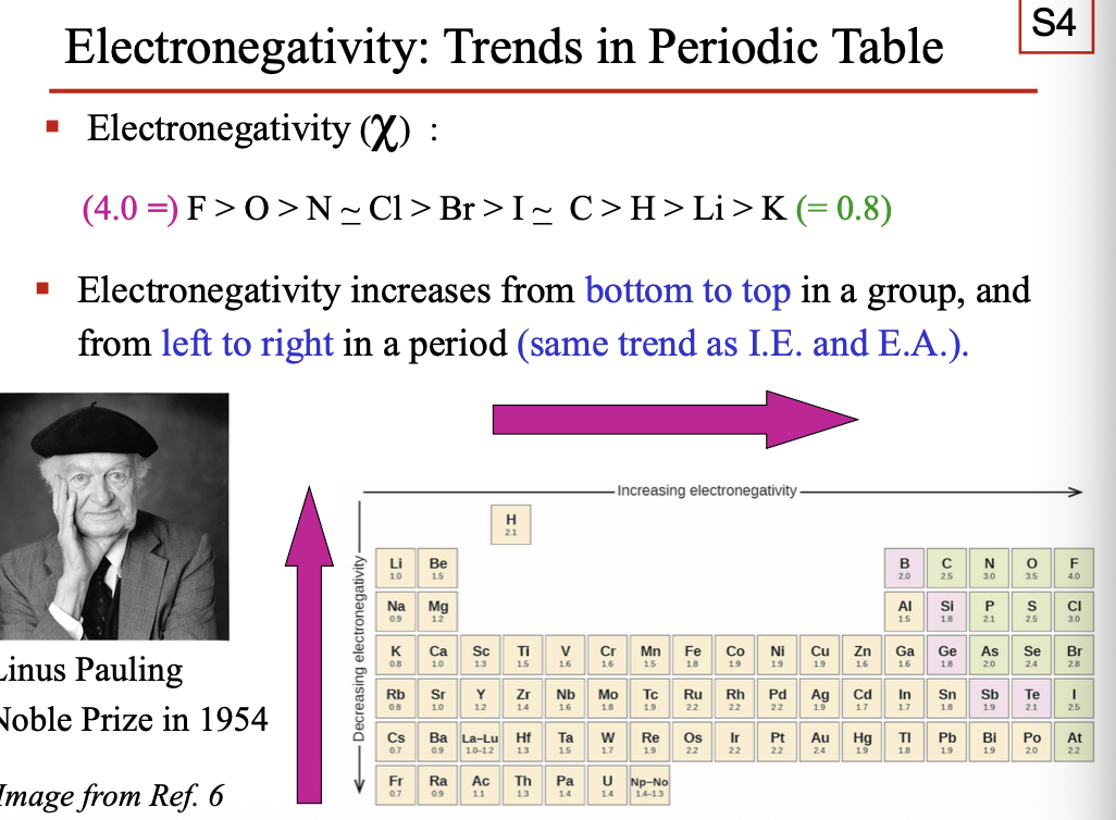 <p>Electronegativity increases from BOTTOM to TOP in a group, and from LEFT to RIGHT in a period (same as I.E and E.A) </p>