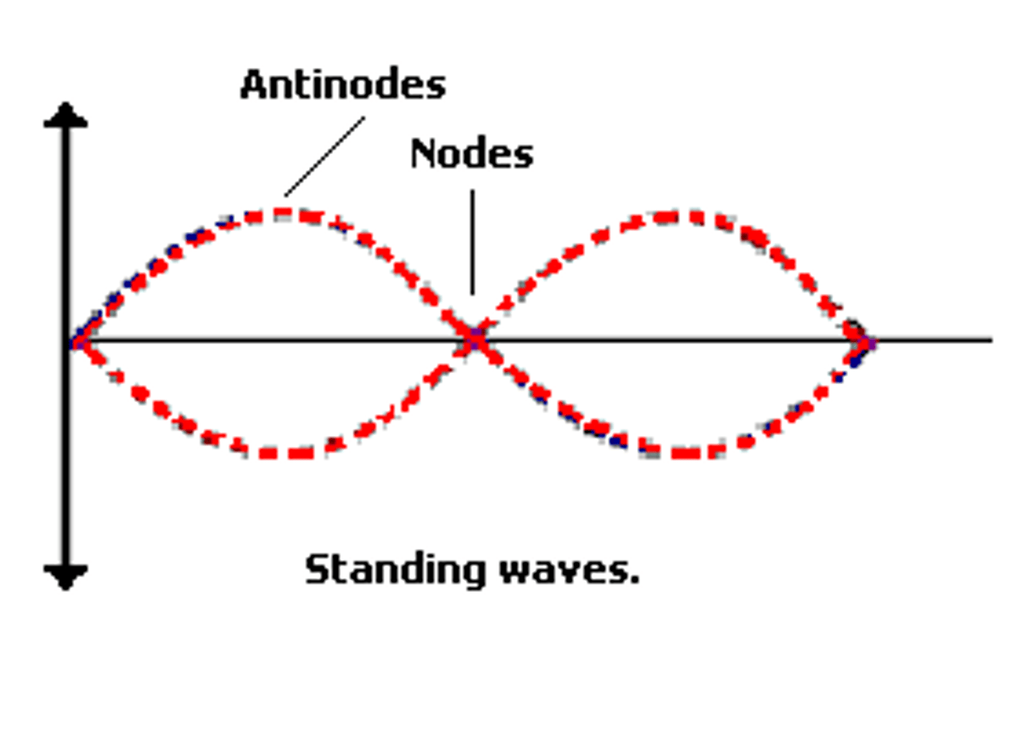 <p>- nodes are points of minimum amplitude</p><p>- where destructive interference occurs</p><p>(or destructive superposition)</p><p>[The nodes and antinodes do not move along the string Nodes are fixed and antinodes only move in the vertical direction ]</p>