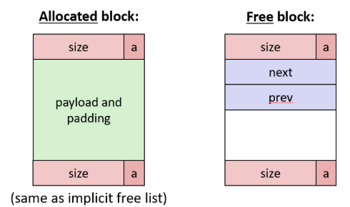 <p>An explicit free list traverses its free blocks using a <em>doubly-linked list </em>data structure, done by adding next and prev pointers in the free blocks.</p>