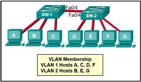 <p>Refer to the exhibit. Which three hosts will receive ARP requests from host A, assuming that port Fa0/4 on both switches is configured to carry traffic for multiple VLANs? (Choose three.)</p>