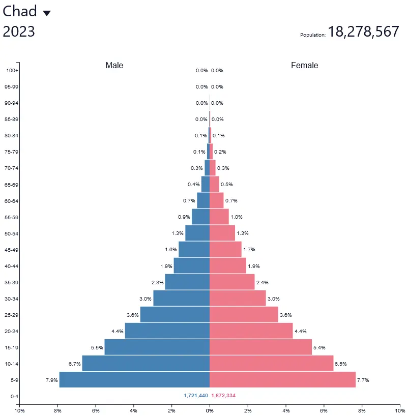 <ul><li><p>High birth rates</p></li><li><p>High death rates</p></li><li><p>Stable but small population, slow natural increase</p></li><li><p>Wide, thin bottom that curves upwards to a narrow peak</p></li><li><p>High fertility rate</p></li><li><p>Low life expectancy</p></li><li><p>Poor access to medicine</p></li></ul><p>Ex: Canada in 1750 or Chad today</p>