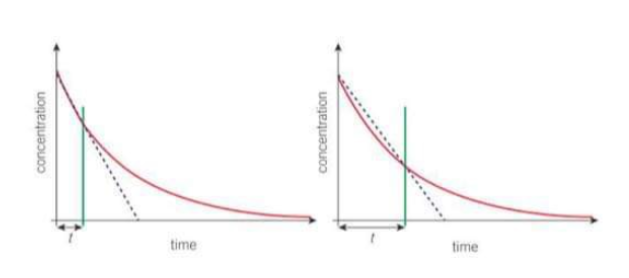 <p>You are measuring the average rate of a change in a reactant over time. The shorter the period of time over which an average rate is measured, the less the rate changes over time</p>