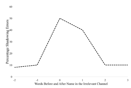 <ul><li><p>If deutsch and deutsch’s 1963 late selection theory is right, participants would detect their name routinely (would detect their name clearly and loudly each time it is said, causing them to make more errors)</p></li><li><p>Prediction: More shadowing error during the presentation of the name</p></li></ul>