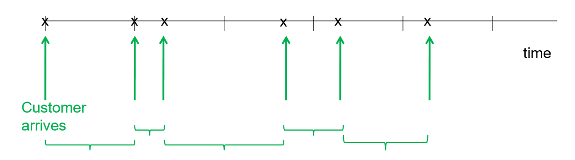 <ul><li><p>denoted as:</p><ul><li><p>lambda λ</p></li></ul></li><li><p>avg. # of customers arriving in a time period</p></li><li><p>modelled by poisson distribution</p><ul><li><p>because time between arrivals is independent</p></li><li><p>so should be an integer</p></li></ul></li><li><p>ex.</p><ul><li><p>2 arrivals per minute</p></li><li><p>λ = 2</p></li></ul></li></ul>