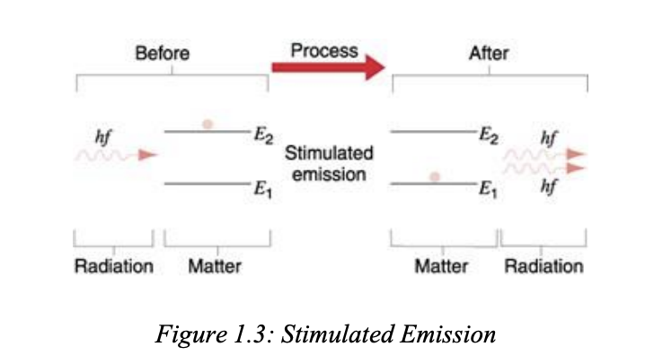 <p>so like the atom is already at e2 right, but the thing is if it comes down by itself the radiation will be random and scattered and not laser. if theres an additional photon/ radiaiton sent then it will come back down at 10<sup>-3 </sup>seconds (metastable state), so it will come down faster</p><p>and like the radiaiton coming out is same frequency, state of polarisation, so it causes laser.</p><p></p><ul><li><p>“When a photon (called stimulating photon) of suitable frequency interacts with an excited atomic system, the latter comes down to ground state before its life time.</p></li></ul><ul><li><p>In stimulated emission, both the stimulating photon and the stimulated photon are of same frequency, same phase and are in same state of <mark data-color="yellow" style="background-color: yellow; color: inherit">polarization</mark>.</p></li><li><p>These photons are emitted in the same direction.”</p></li></ul><p></p><p>Stimulated emission occurs when an excited atomic system emits a photon after being triggered by another photon of the same frequency, resulting in two coherent photons moving in the same direction.</p>