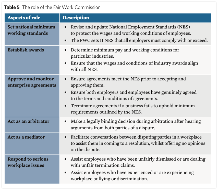<p><span>Australia's independent workplace relations tribunal that has a range of responsibilities outlined by the Fair Work Act.</span></p><p><span>They ensure that the rights of employees are protected.&nbsp;</span></p><p><span>-Rights include&nbsp;engaging industrial actions and the right to be protected from unlawful&nbsp;discrimination.&nbsp;</span></p><p><span>Industrial Action is the steps taken by employees or employers to settle a workplace dispute about working conditions. Employees can delay, limit or refuse to work.&nbsp;</span></p><p></p>