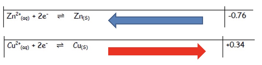 <p>consider the reaction of Zn (s) and Cu²⁺ (aq)</p><p>explain which half equation is more likely to show oxidation</p><p>combine the half equations to give the overall equation </p>
