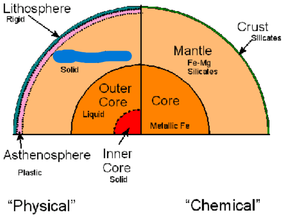 <p>What is the third layer of the Earth’s Physical layers? It is at 660-2900 km. It is a rigid layer due to increased pressure.</p>