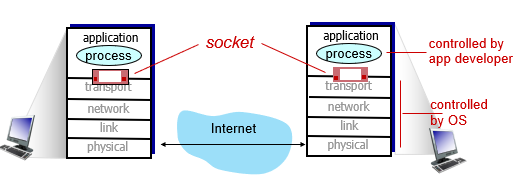 <p>The “door” for which a process sends and receives messages. There is a socket in each process that facilitates this communication, and they rely on the transport on either side to deliver messages. </p>