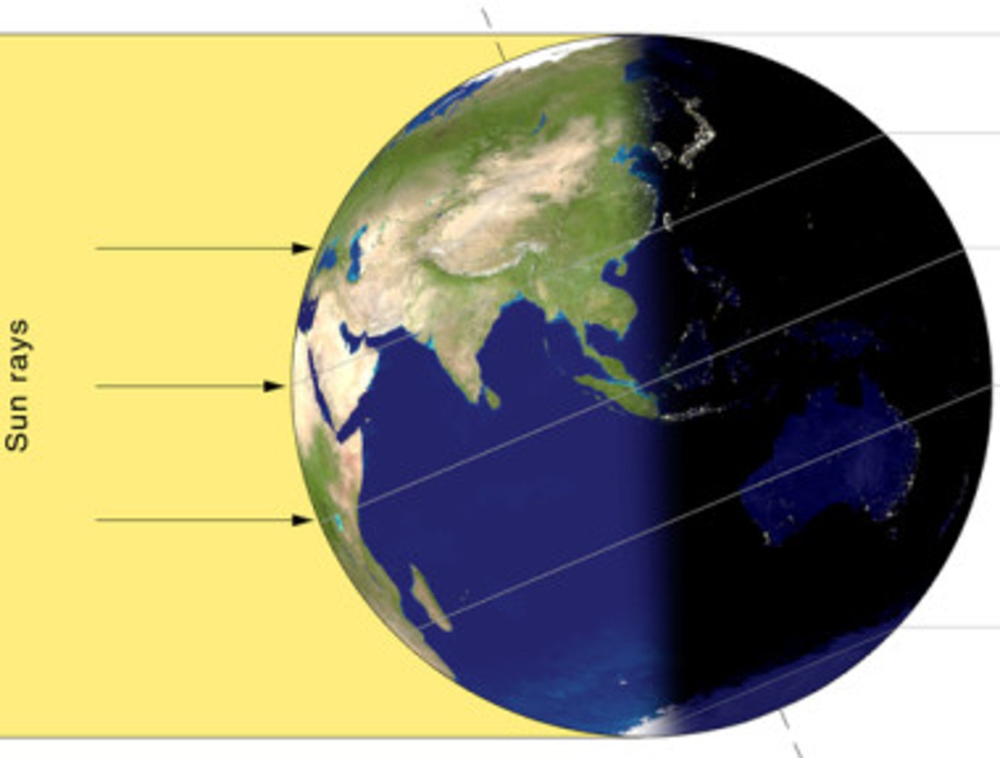 <p>the earth is tilted towards the sun allowing the sun rays to hit earth directly</p>