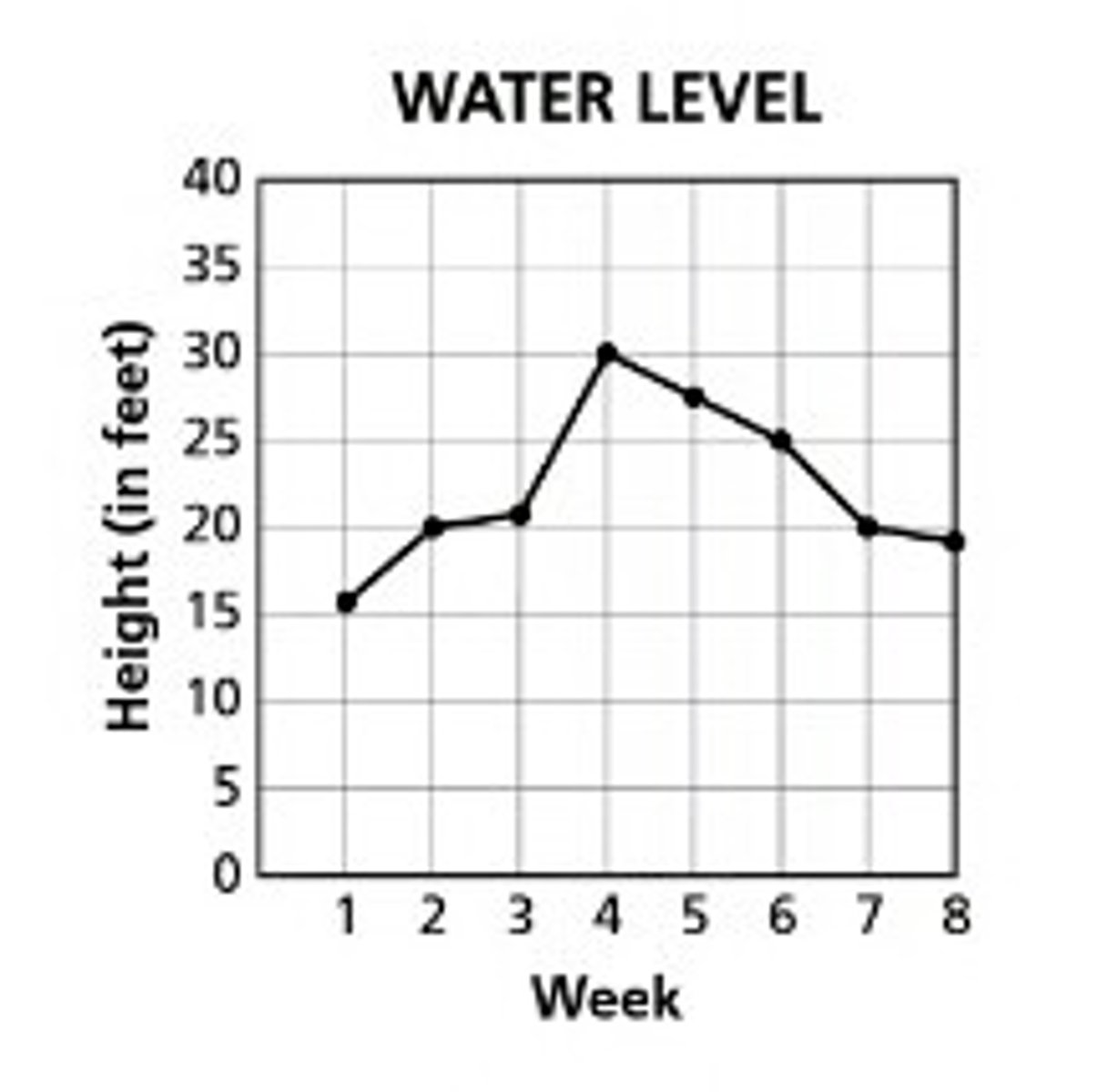 <p>- Good at showing trends</p><p>- What's a trend : how something changes over time</p><p>- Shows multiple sets of data on the same graph</p>