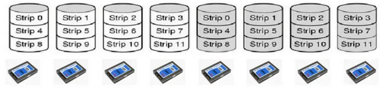 <ul><li><p>Redundancy by duplicating all the data</p></li><li><p>Every disk has a mirror disk, storing the same data</p><ul><li><p>A read can be serviced by either of the two disks that contain the requested data</p><ul><li><p>Up to twice as fast as RAID 0 for reading with parallelism</p></li></ul></li><li><p>A write must be executed on both disks, but can be done in parallel, so it’s as fast as RAID 0 for writing</p></li></ul></li><li><p>Needs double the disks (expensive)</p></li><li><p>Recovery consists of simply installing a new drive and copying the entire mirror drive to it, which can take a long time</p></li></ul><p></p>